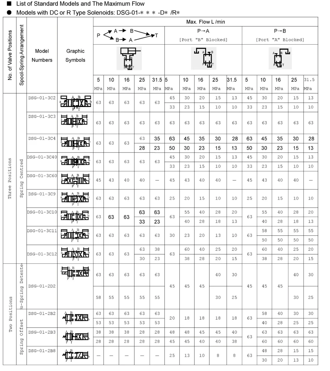 DSG-01 Series Solenoid Operated Directional Valves (Plug-in type)